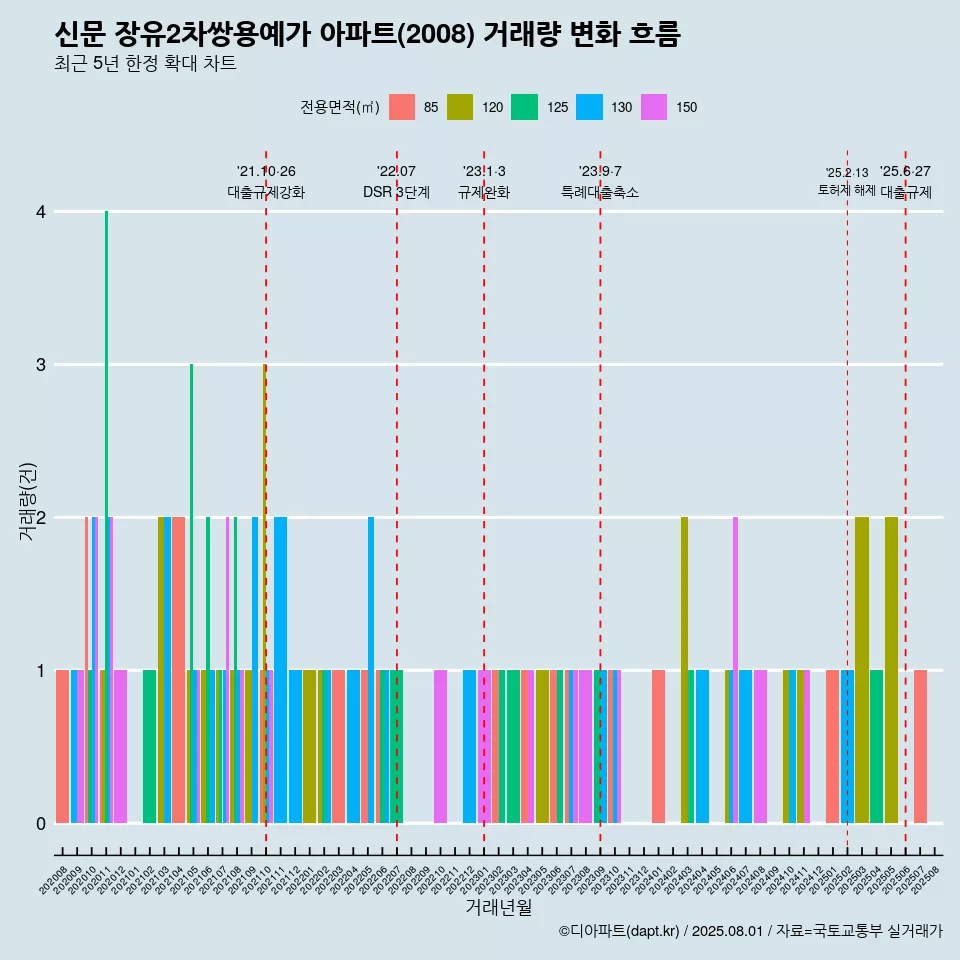 신문 장유2차쌍용예가 아파트(2008) 거래량 변화 흐름