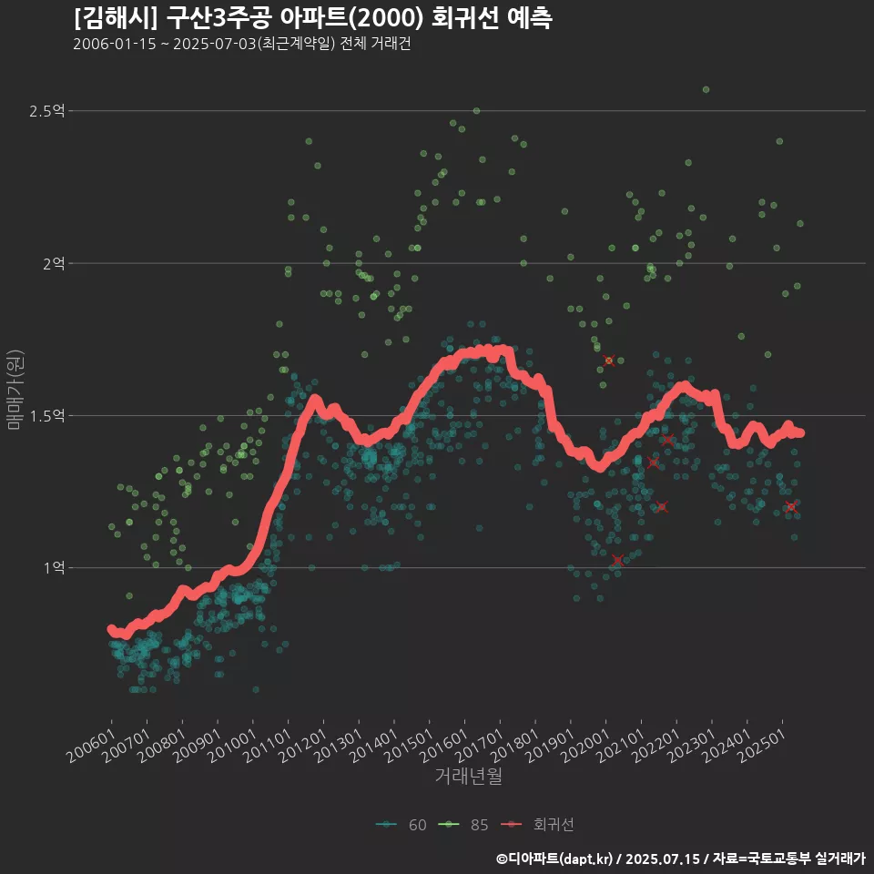 [김해시] 구산3주공 아파트(2000) 회귀선 예측
