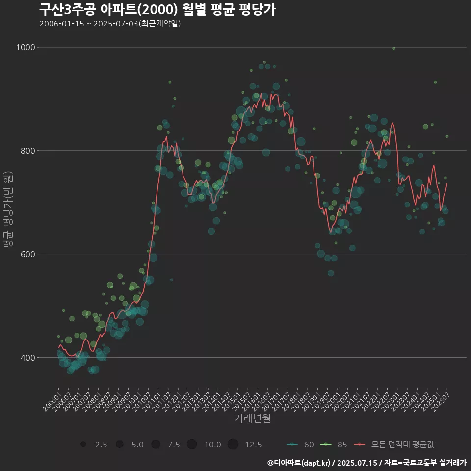 구산3주공 아파트(2000) 월별 평균 평당가