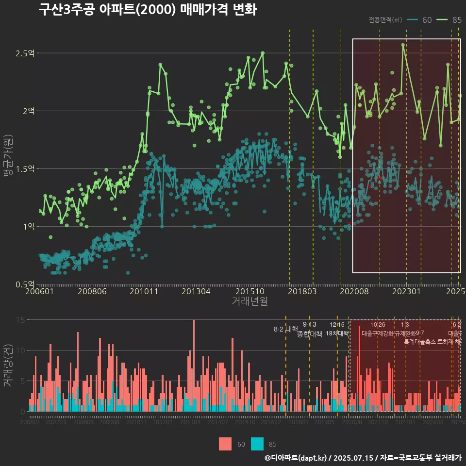 구산3주공 아파트(2000) 매매가격 변화
