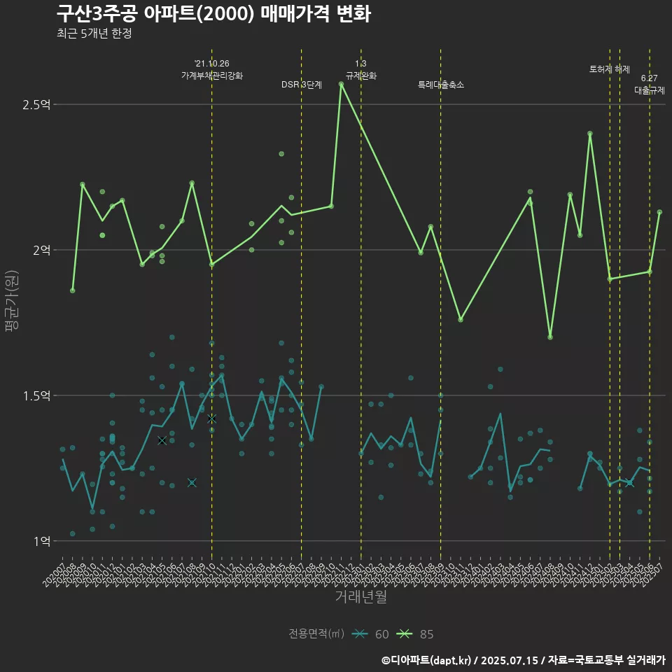 구산3주공 아파트(2000) 매매가격 변화