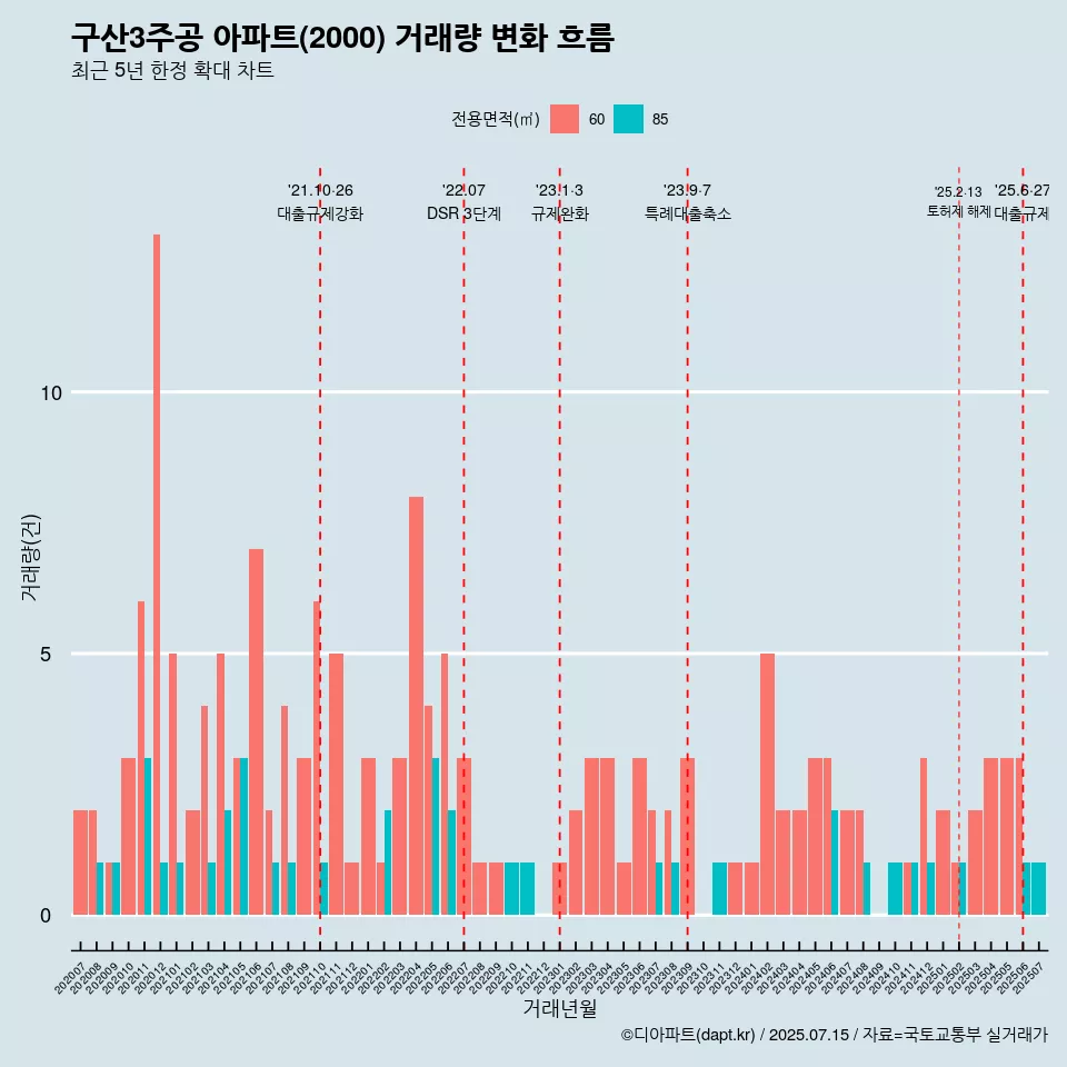 구산3주공 아파트(2000) 거래량 변화 흐름