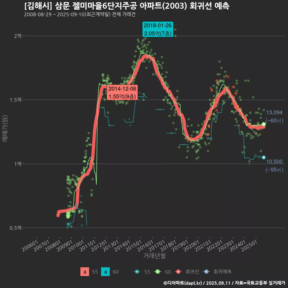 [김해시] 삼문 젤미마을6단지주공 아파트(2003) 회귀선 예측