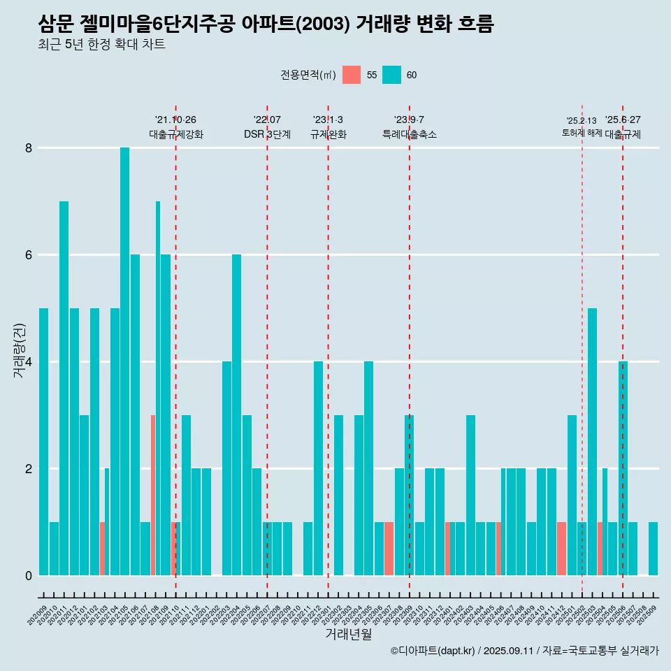 삼문 젤미마을6단지주공 아파트(2003) 거래량 변화 흐름