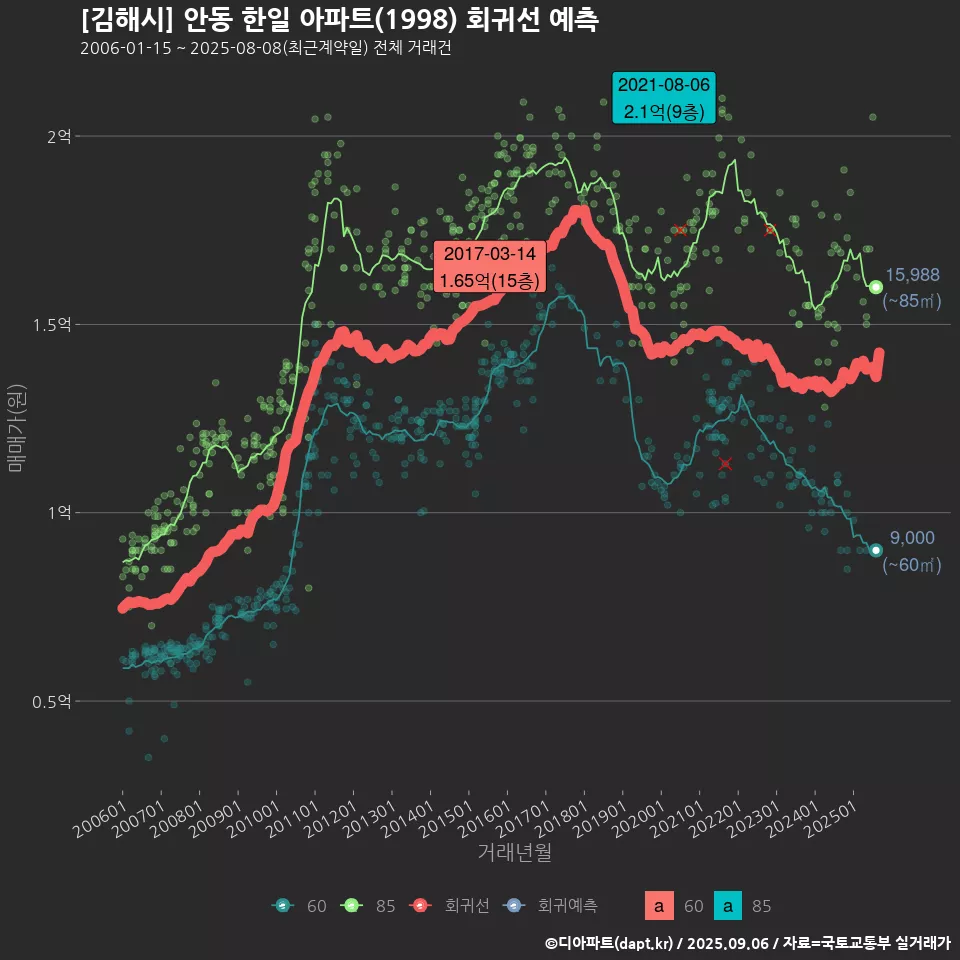 [김해시] 안동 한일 아파트(1998) 회귀선 예측