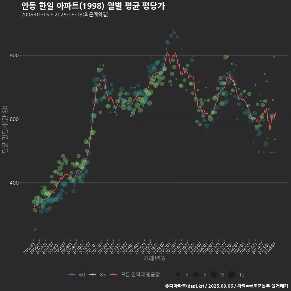 안동 한일 아파트(1998) 월별 평균 평당가
