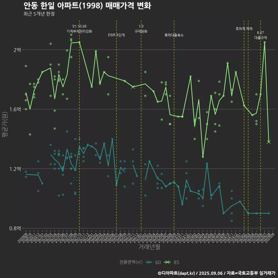 안동 한일 아파트(1998) 매매가격 변화