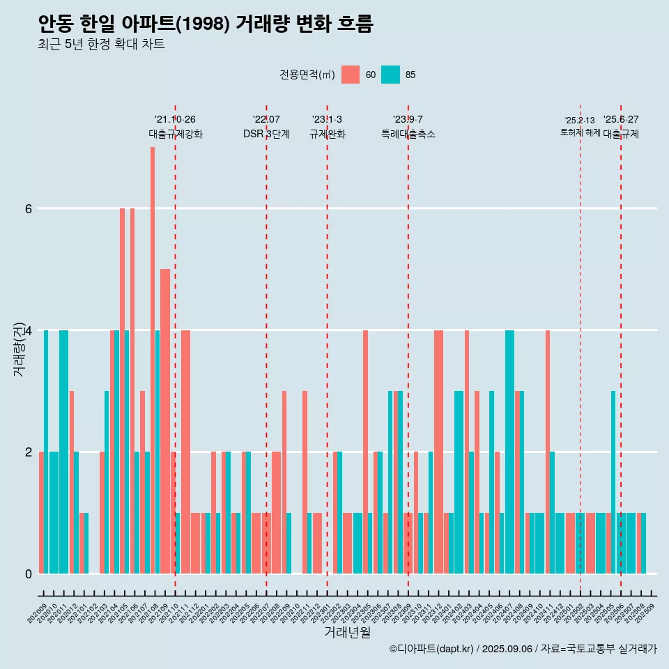 안동 한일 아파트(1998) 거래량 변화 흐름
