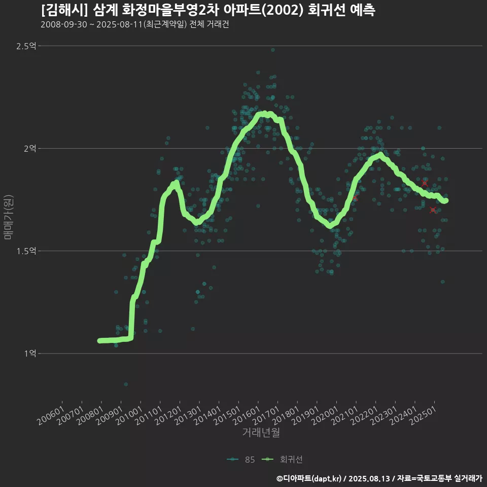 [김해시] 삼계 화정마을부영2차 아파트(2002) 회귀선 예측