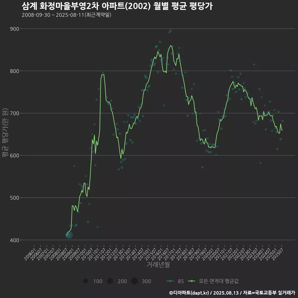 삼계 화정마을부영2차 아파트(2002) 월별 평균 평당가