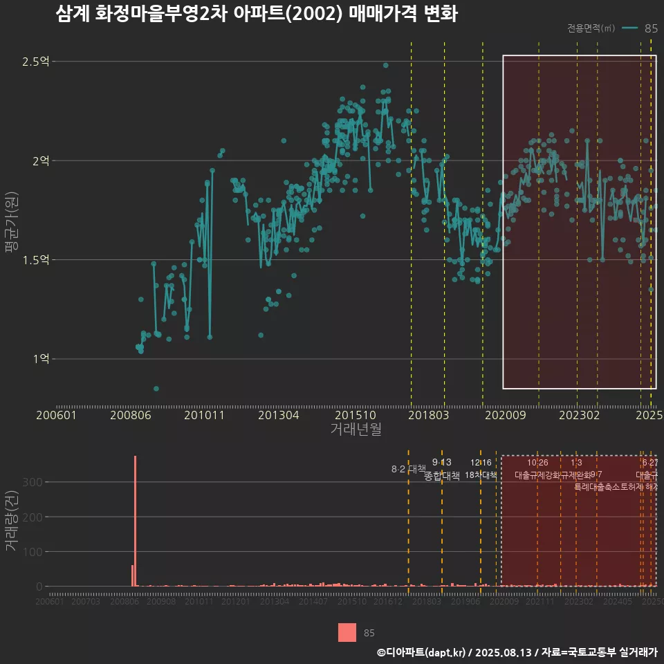 삼계 화정마을부영2차 아파트(2002) 매매가격 변화