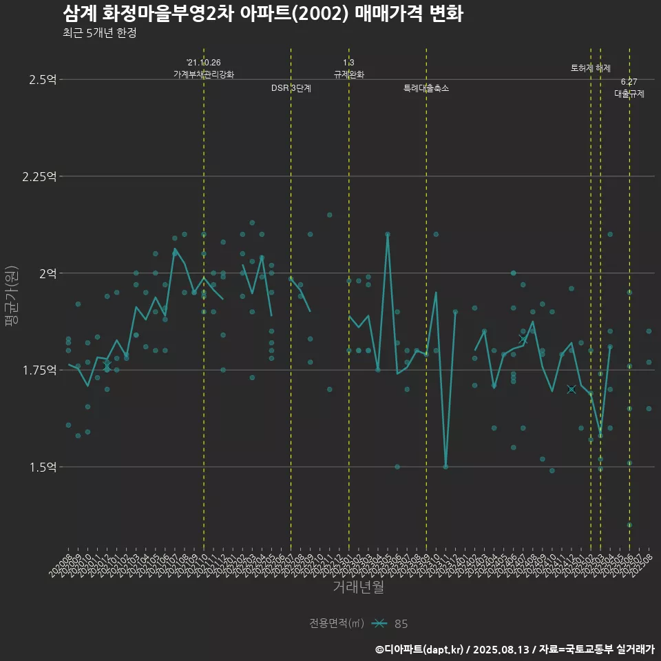 삼계 화정마을부영2차 아파트(2002) 매매가격 변화