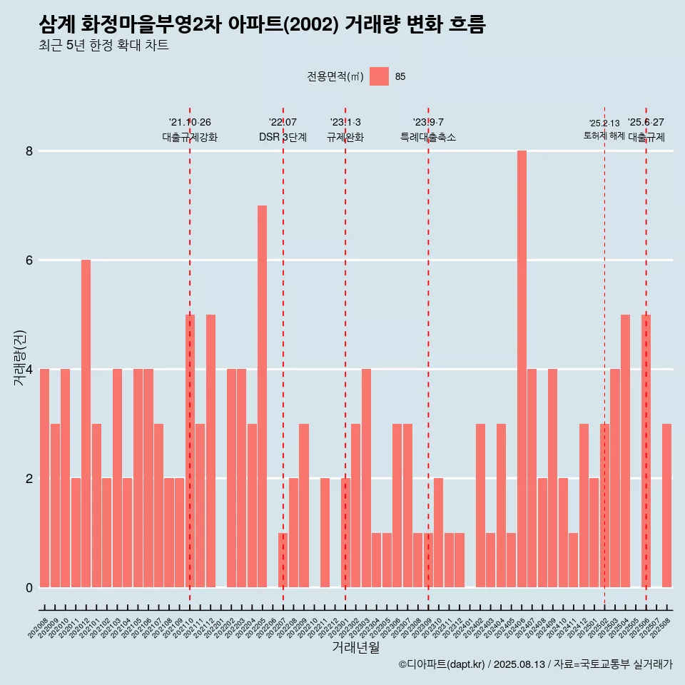 삼계 화정마을부영2차 아파트(2002) 거래량 변화 흐름