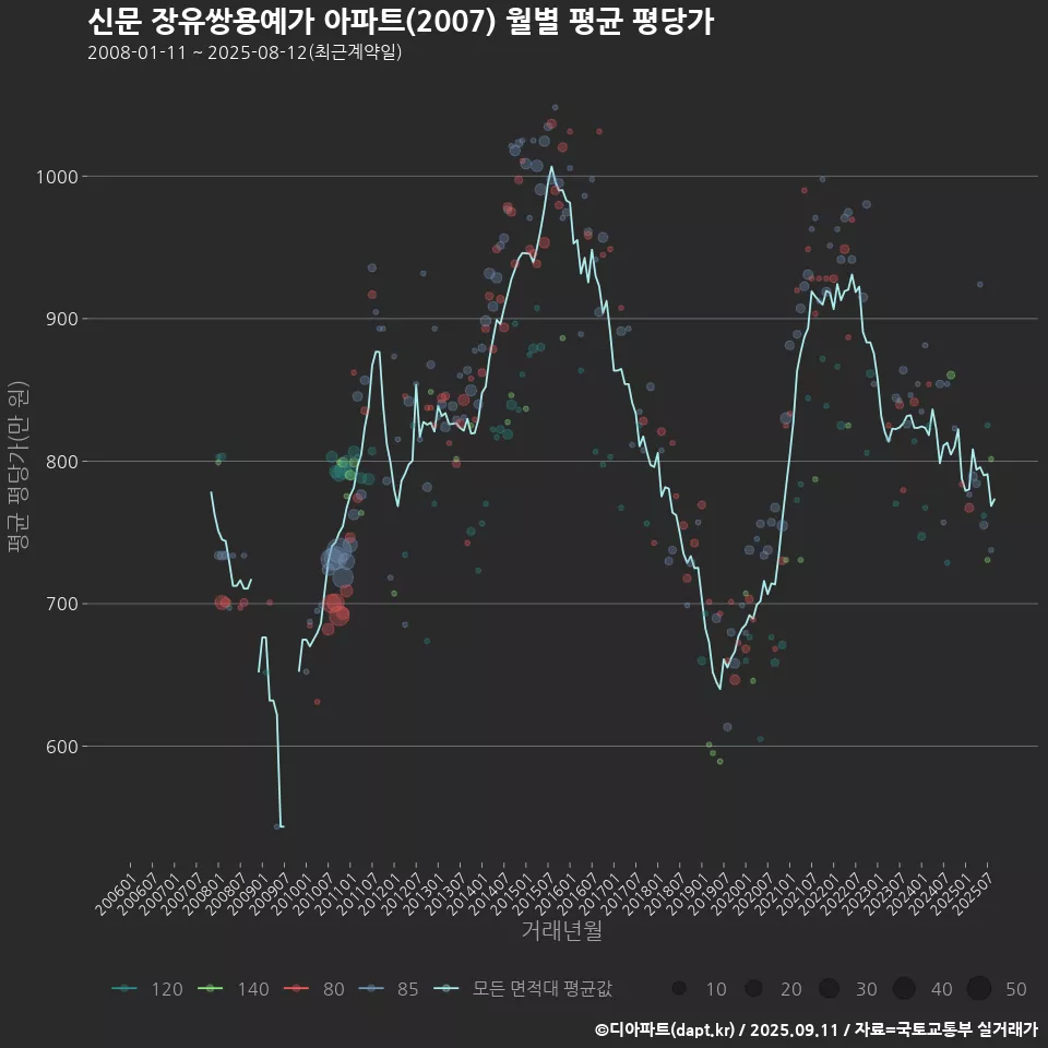 신문 장유쌍용예가 아파트(2007) 월별 평균 평당가