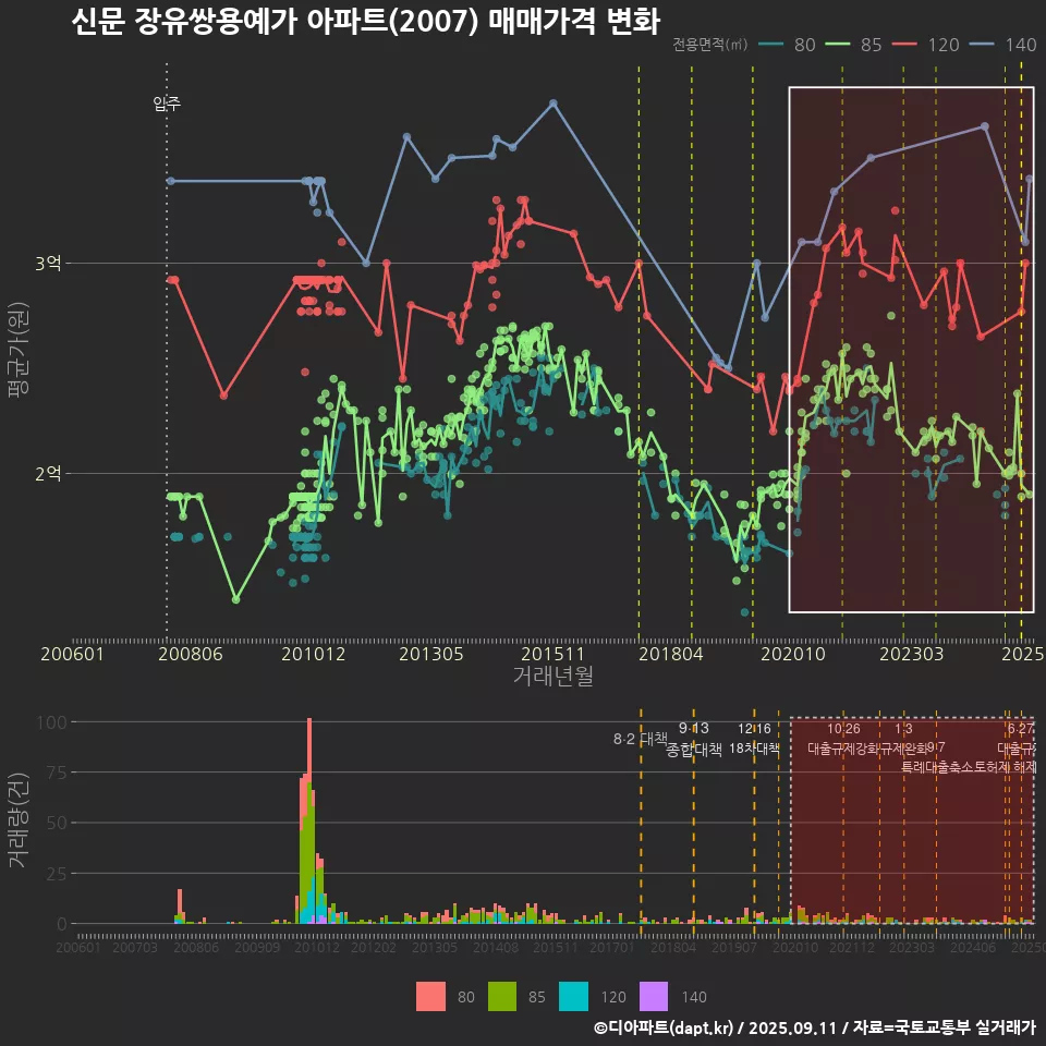 신문 장유쌍용예가 아파트(2007) 매매가격 변화