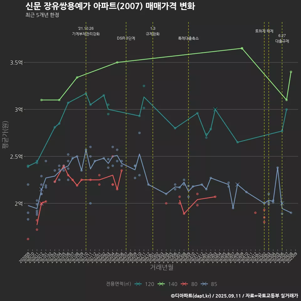 신문 장유쌍용예가 아파트(2007) 매매가격 변화