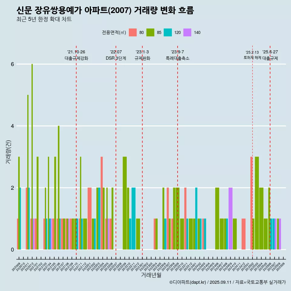신문 장유쌍용예가 아파트(2007) 거래량 변화 흐름
