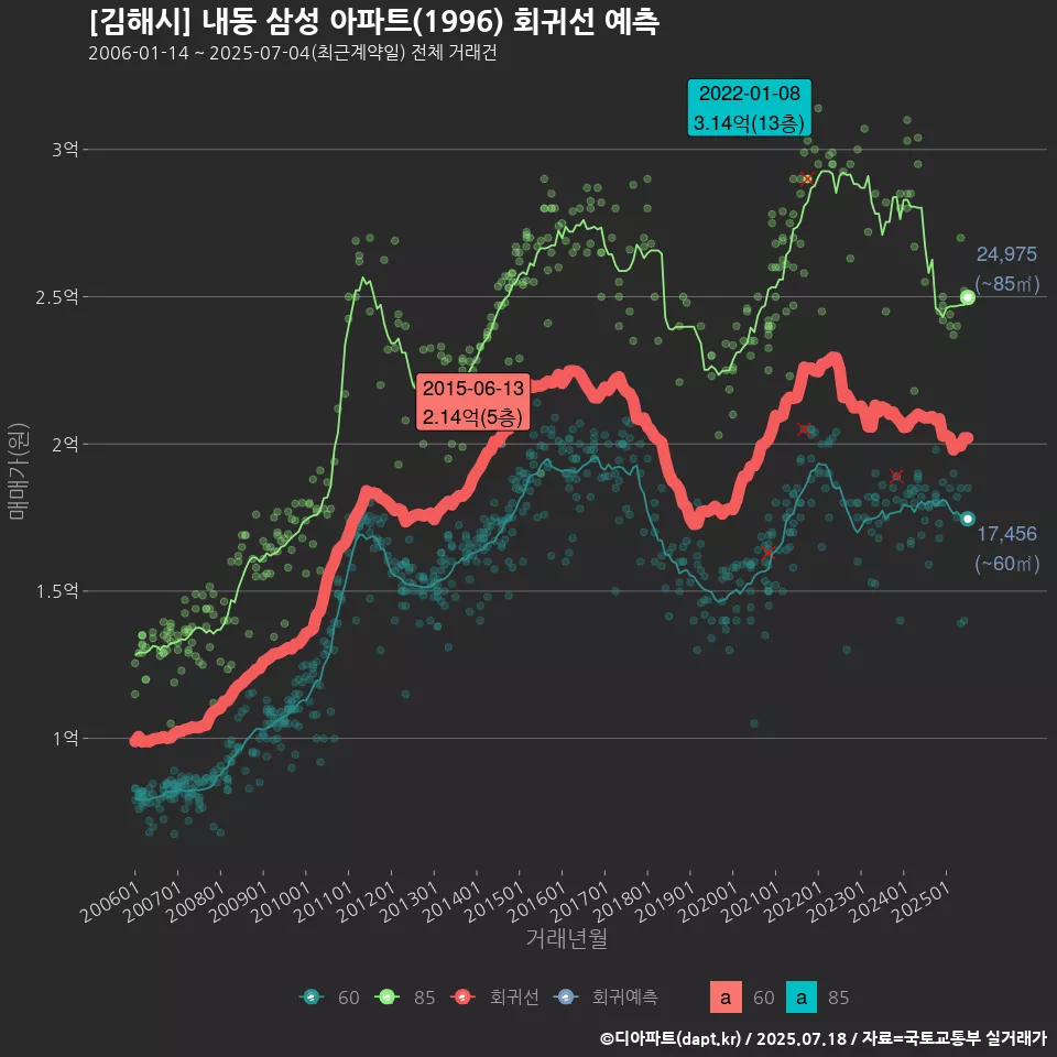 [김해시] 내동 삼성 아파트(1996) 회귀선 예측