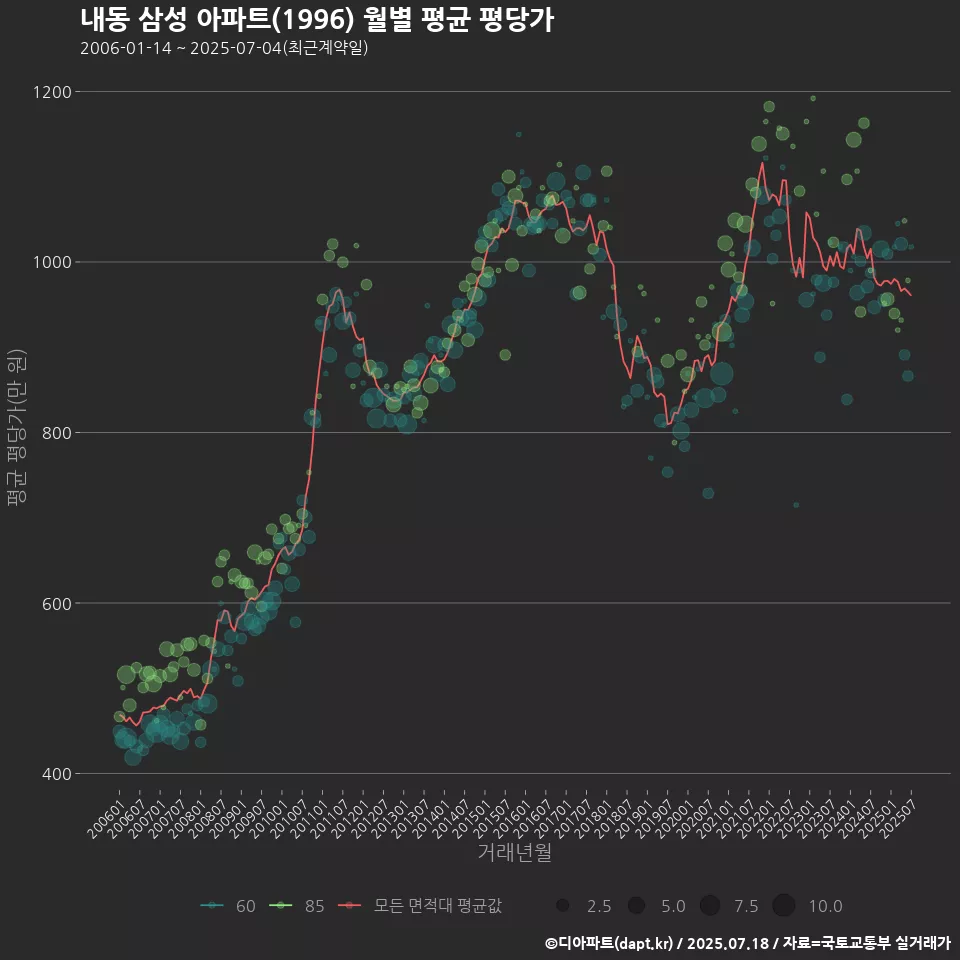 내동 삼성 아파트(1996) 월별 평균 평당가
