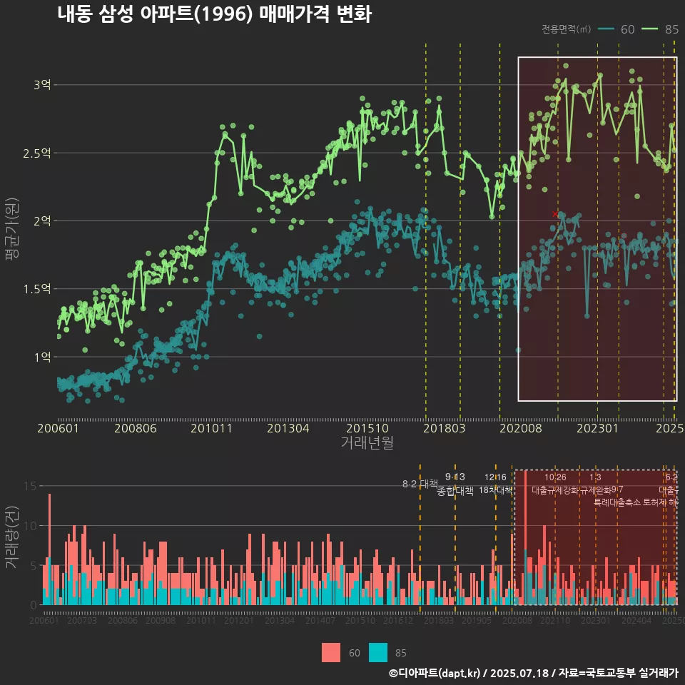 내동 삼성 아파트(1996) 매매가격 변화