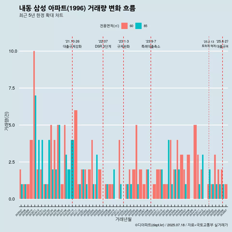 내동 삼성 아파트(1996) 거래량 변화 흐름