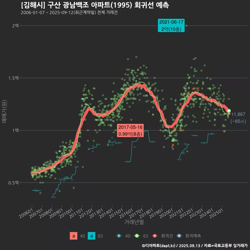 [김해시] 구산 광남백조 아파트(1995) 회귀선 예측