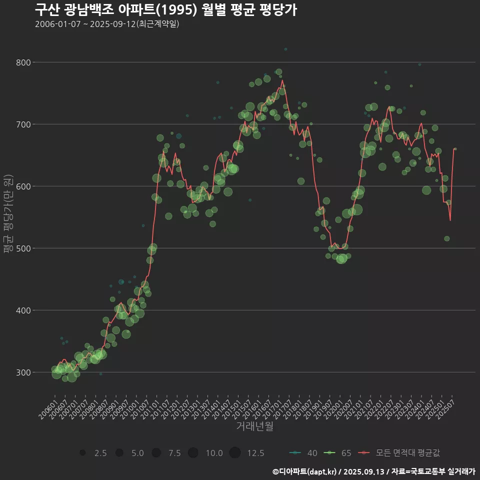 구산 광남백조 아파트(1995) 월별 평균 평당가