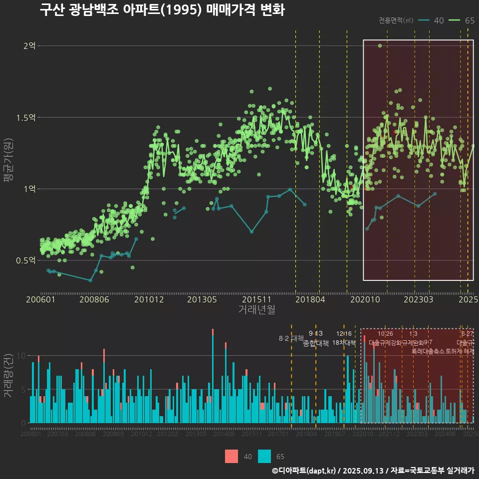 구산 광남백조 아파트(1995) 매매가격 변화