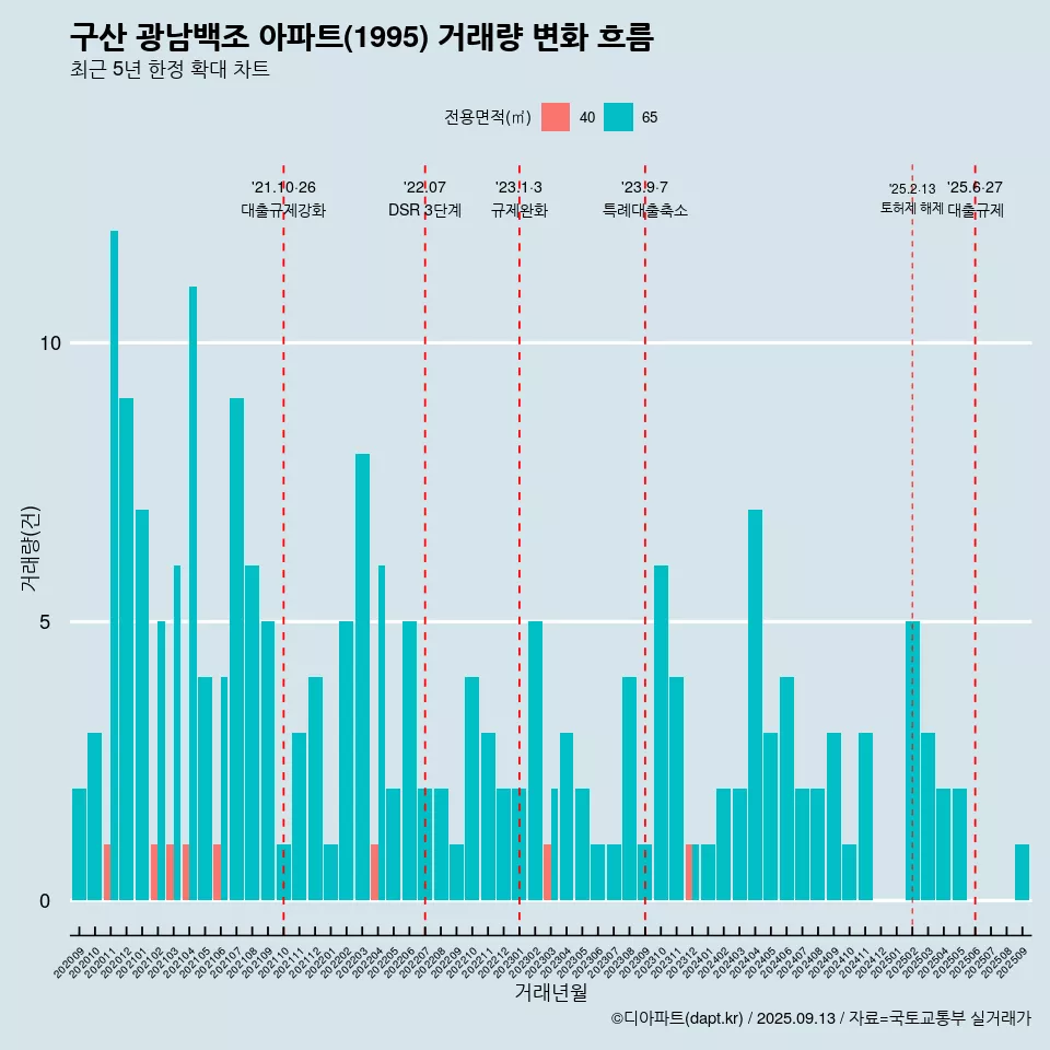 구산 광남백조 아파트(1995) 거래량 변화 흐름