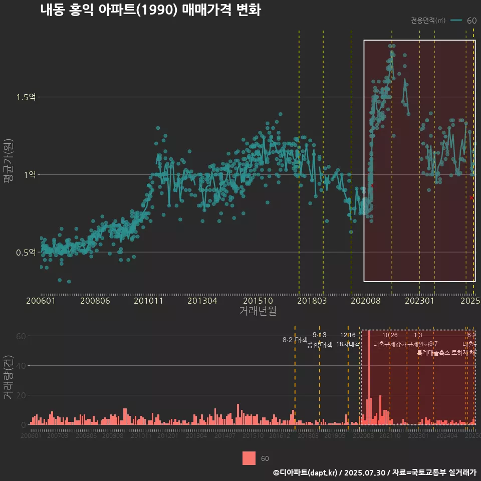 내동 홍익 아파트(1990) 매매가격 변화