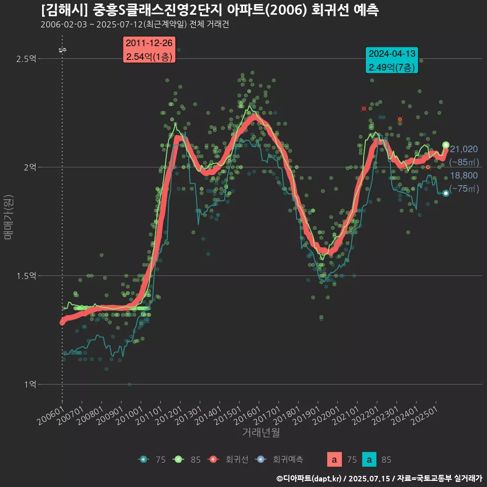 [김해시] 중흥S클래스진영2단지 아파트(2006) 회귀선 예측