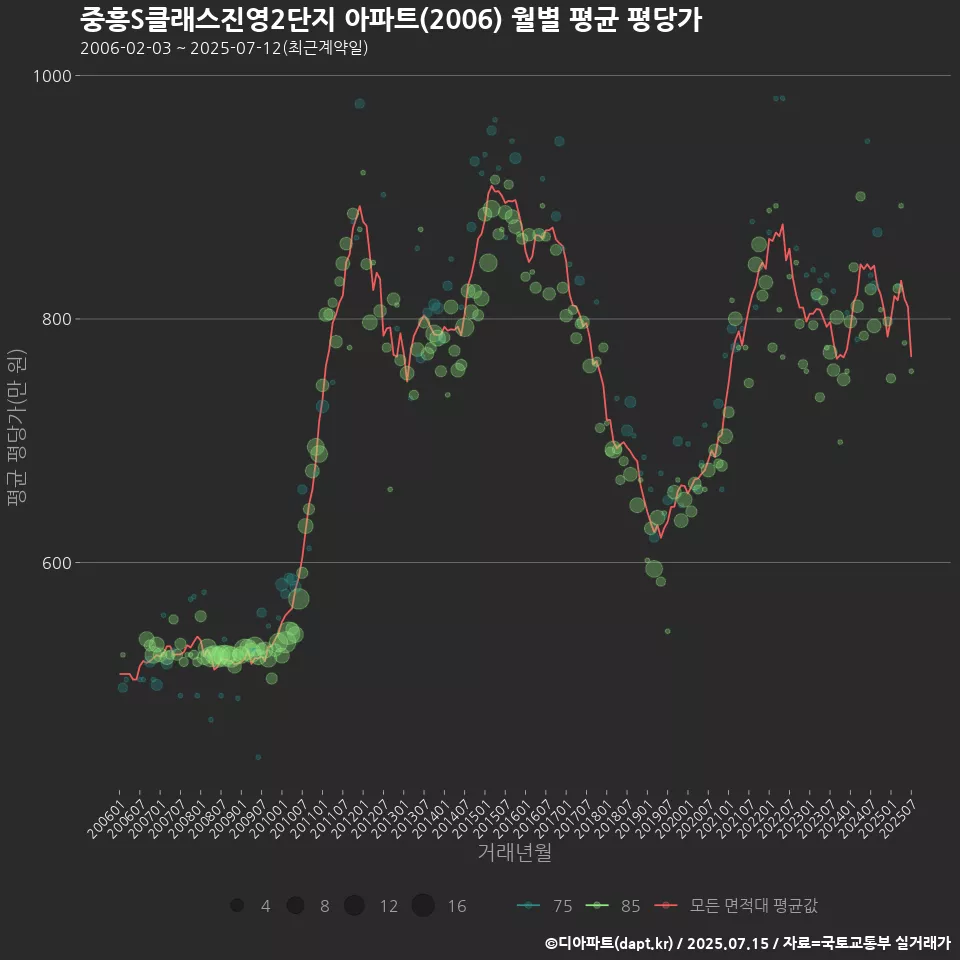 중흥S클래스진영2단지 아파트(2006) 월별 평균 평당가
