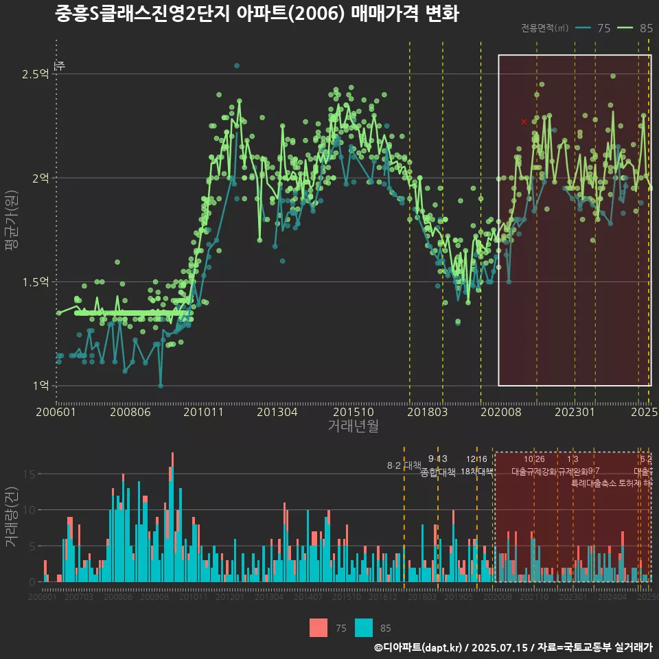 중흥S클래스진영2단지 아파트(2006) 매매가격 변화