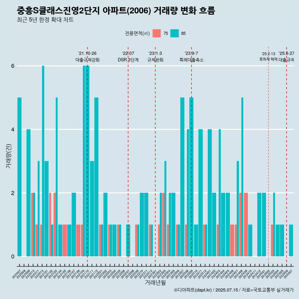 중흥S클래스진영2단지 아파트(2006) 거래량 변화 흐름