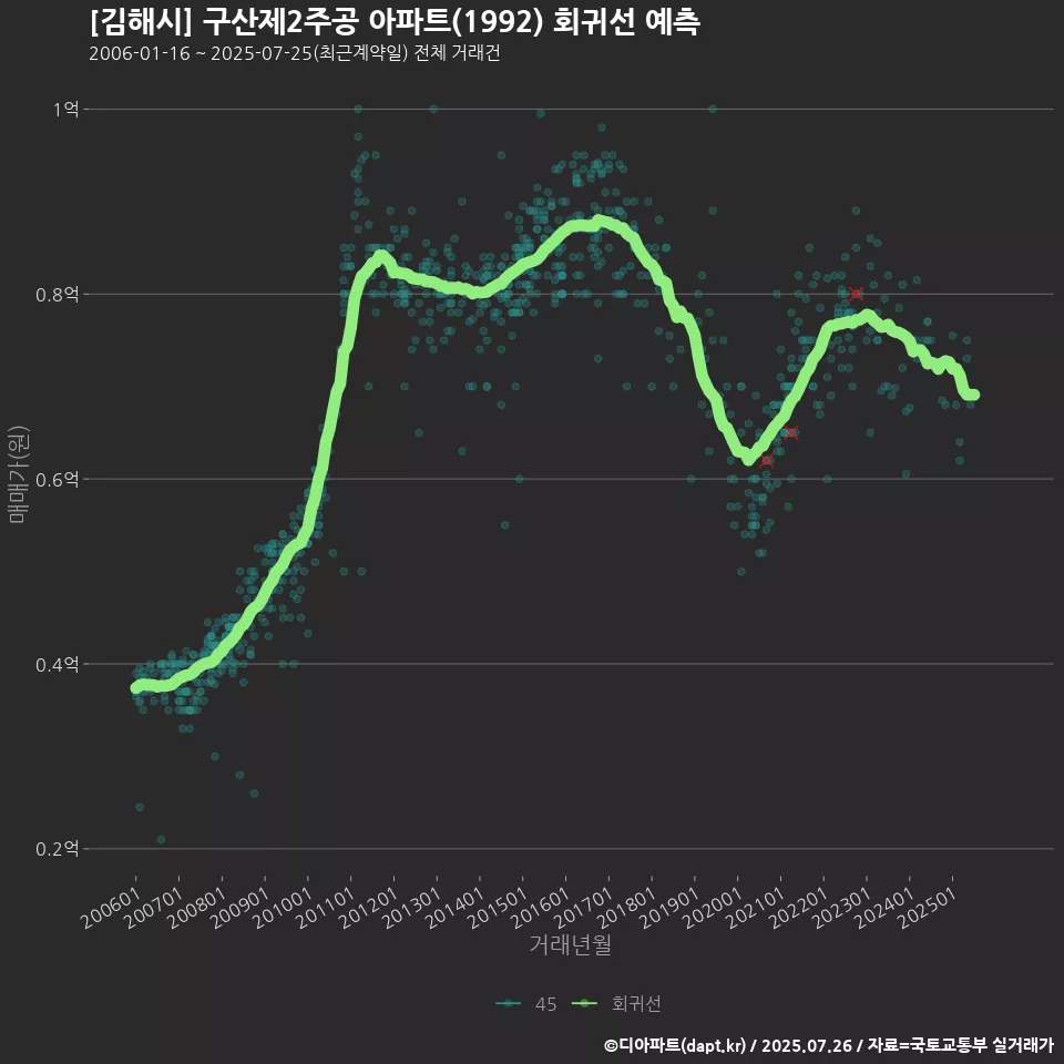 [김해시] 구산제2주공 아파트(1992) 회귀선 예측