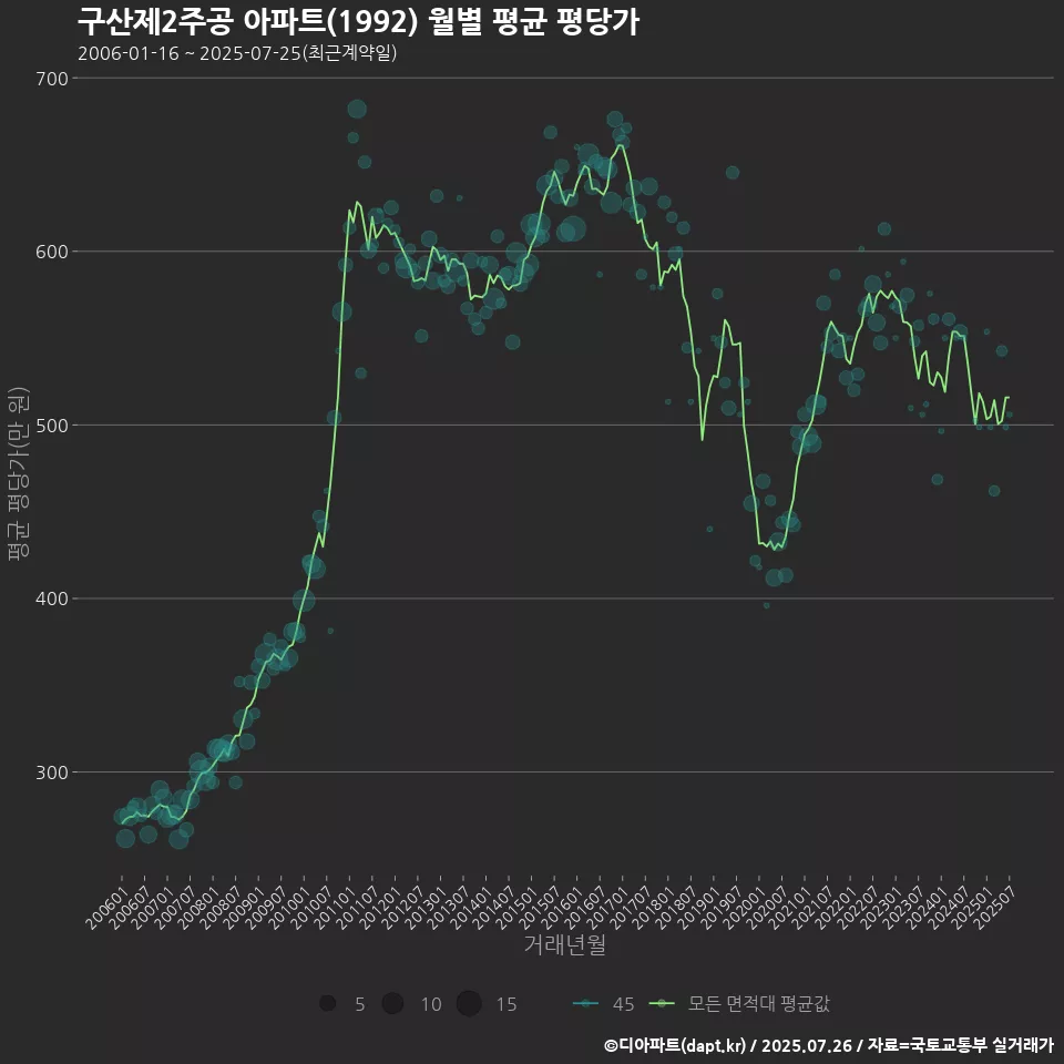 구산제2주공 아파트(1992) 월별 평균 평당가