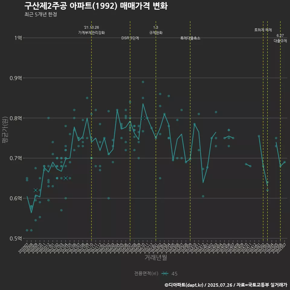 구산제2주공 아파트(1992) 매매가격 변화