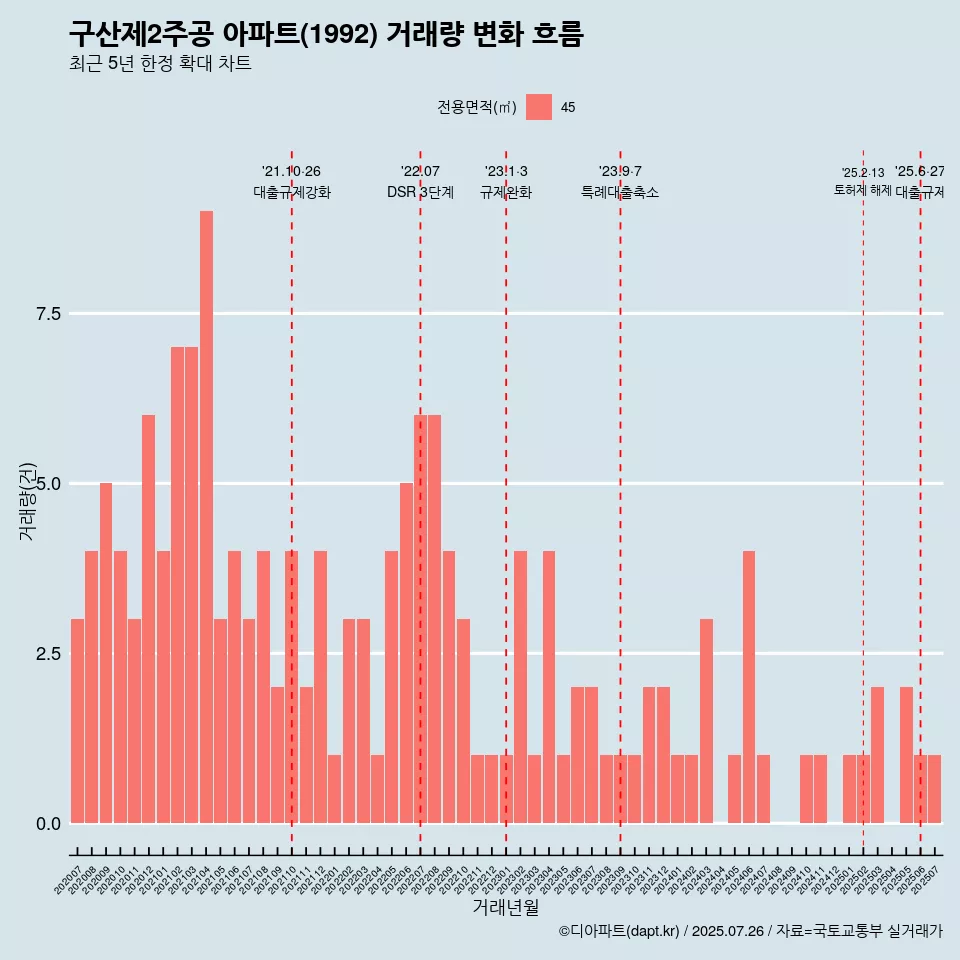 구산제2주공 아파트(1992) 거래량 변화 흐름