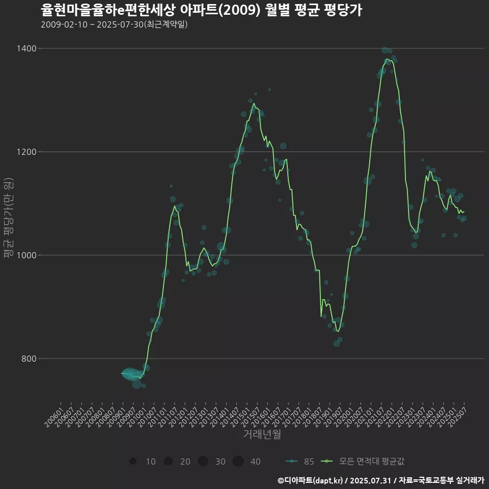 율현마을율하e편한세상 아파트(2009) 월별 평균 평당가