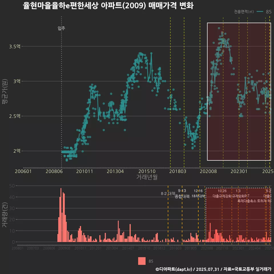 율현마을율하e편한세상 아파트(2009) 매매가격 변화