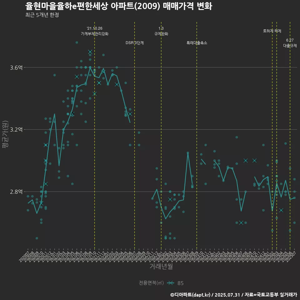 율현마을율하e편한세상 아파트(2009) 매매가격 변화