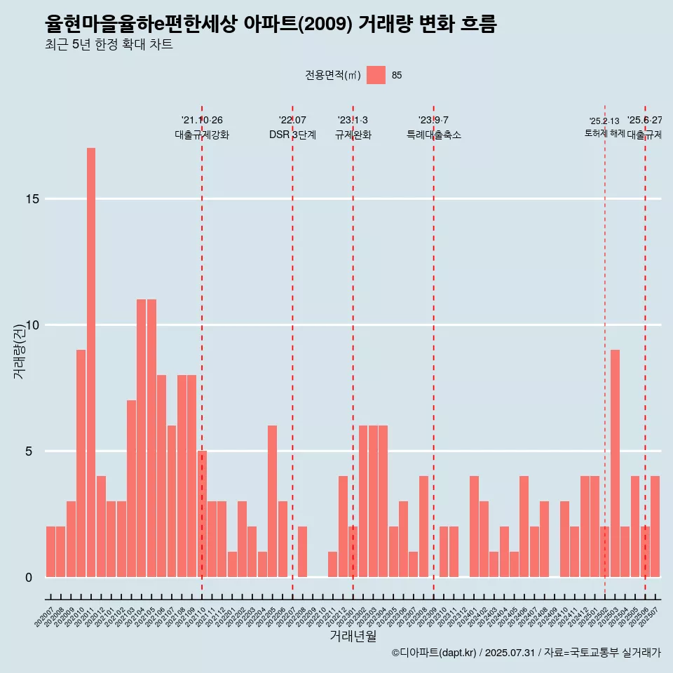 율현마을율하e편한세상 아파트(2009) 거래량 변화 흐름