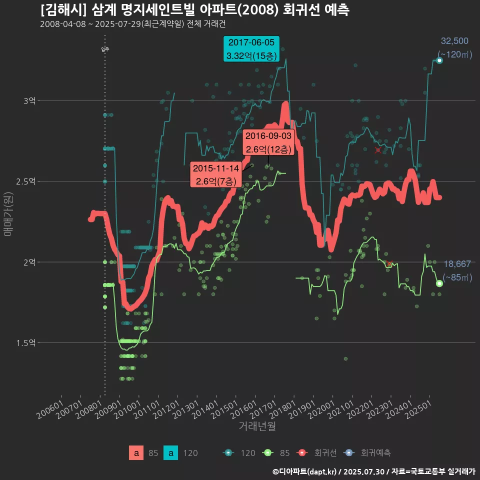 [김해시] 삼계 명지세인트빌 아파트(2008) 회귀선 예측