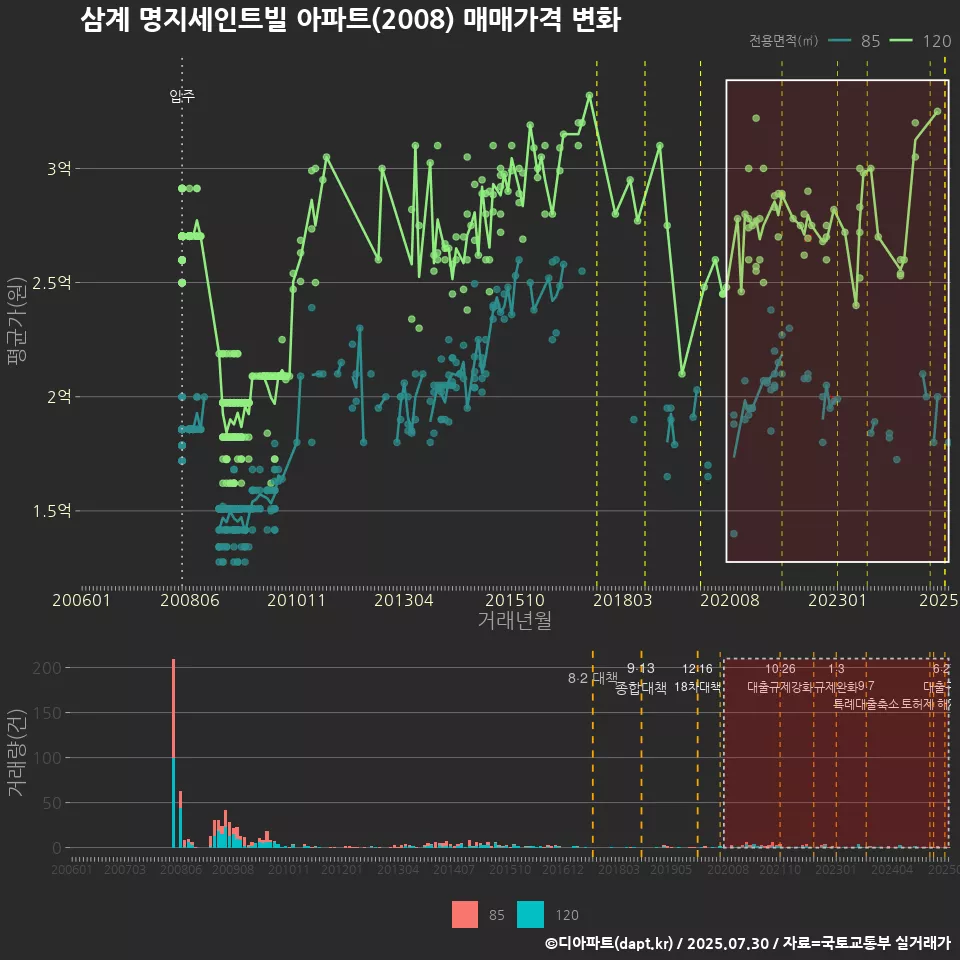삼계 명지세인트빌 아파트(2008) 매매가격 변화