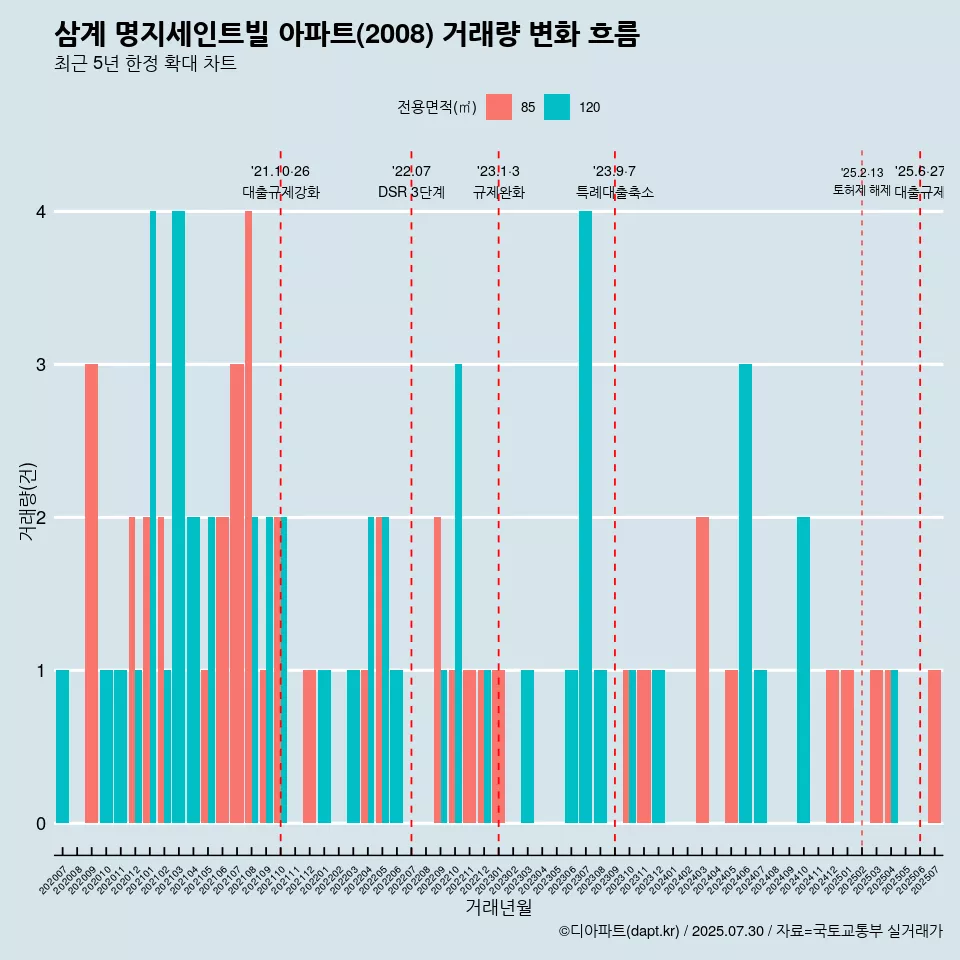 삼계 명지세인트빌 아파트(2008) 거래량 변화 흐름