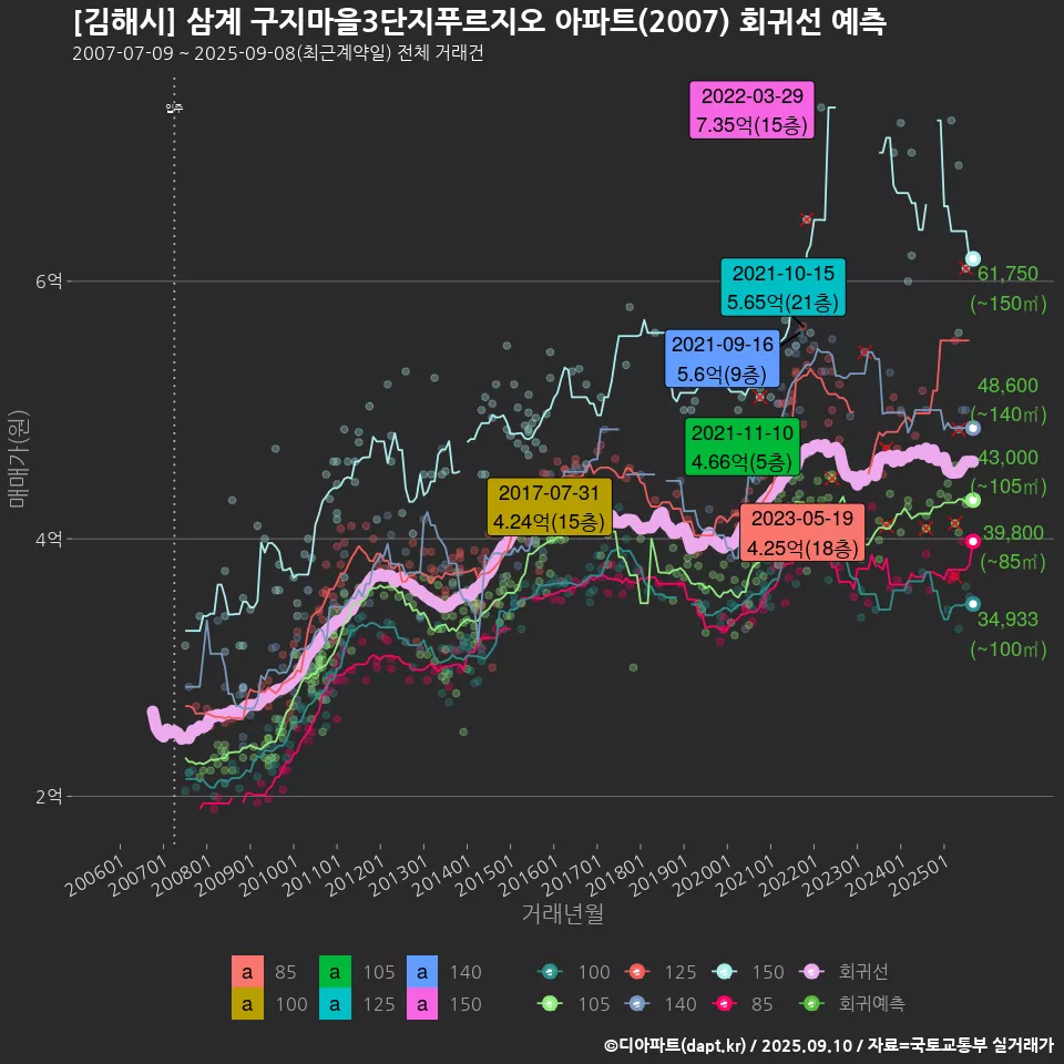 [김해시] 삼계 구지마을3단지푸르지오 아파트(2007) 회귀선 예측