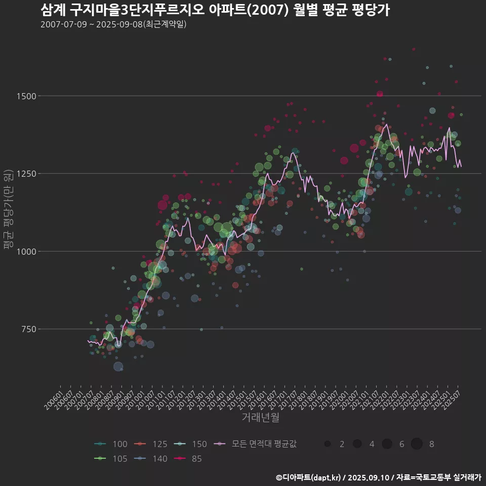 삼계 구지마을3단지푸르지오 아파트(2007) 월별 평균 평당가