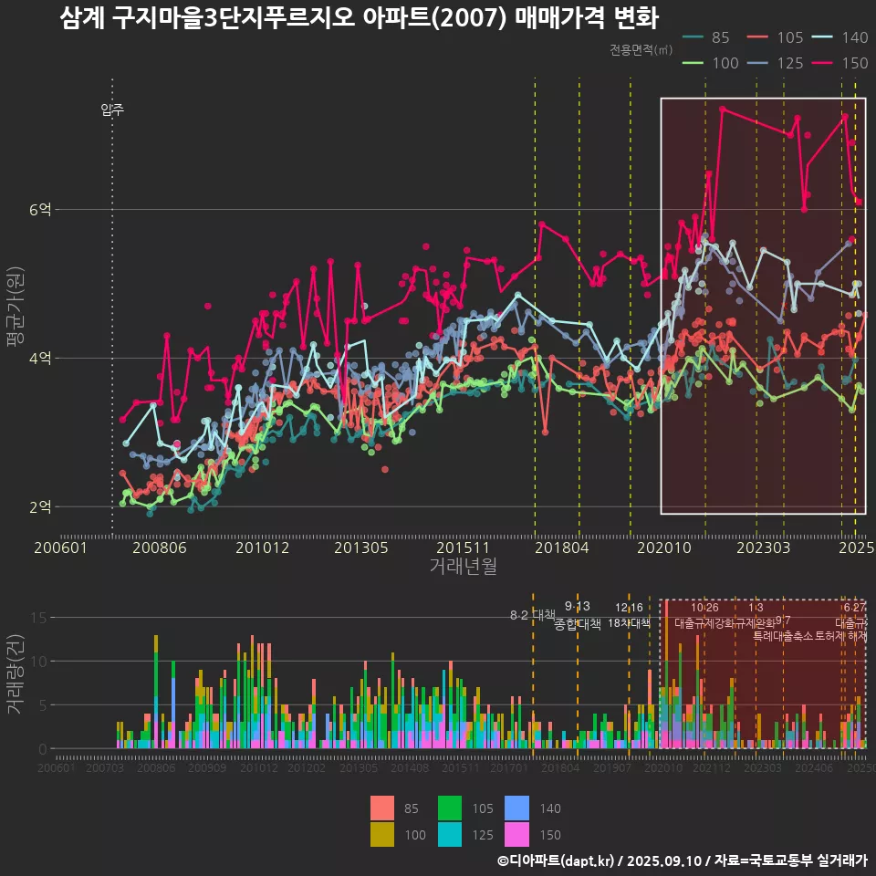 삼계 구지마을3단지푸르지오 아파트(2007) 매매가격 변화