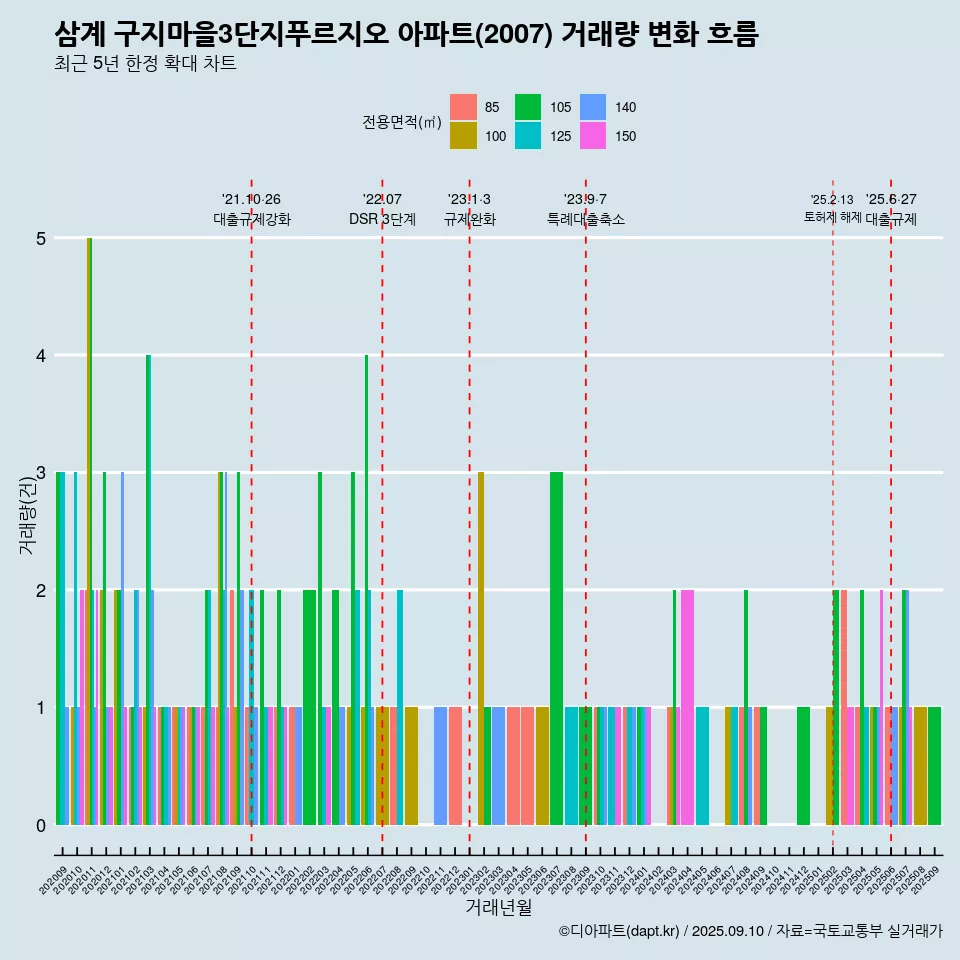 삼계 구지마을3단지푸르지오 아파트(2007) 거래량 변화 흐름