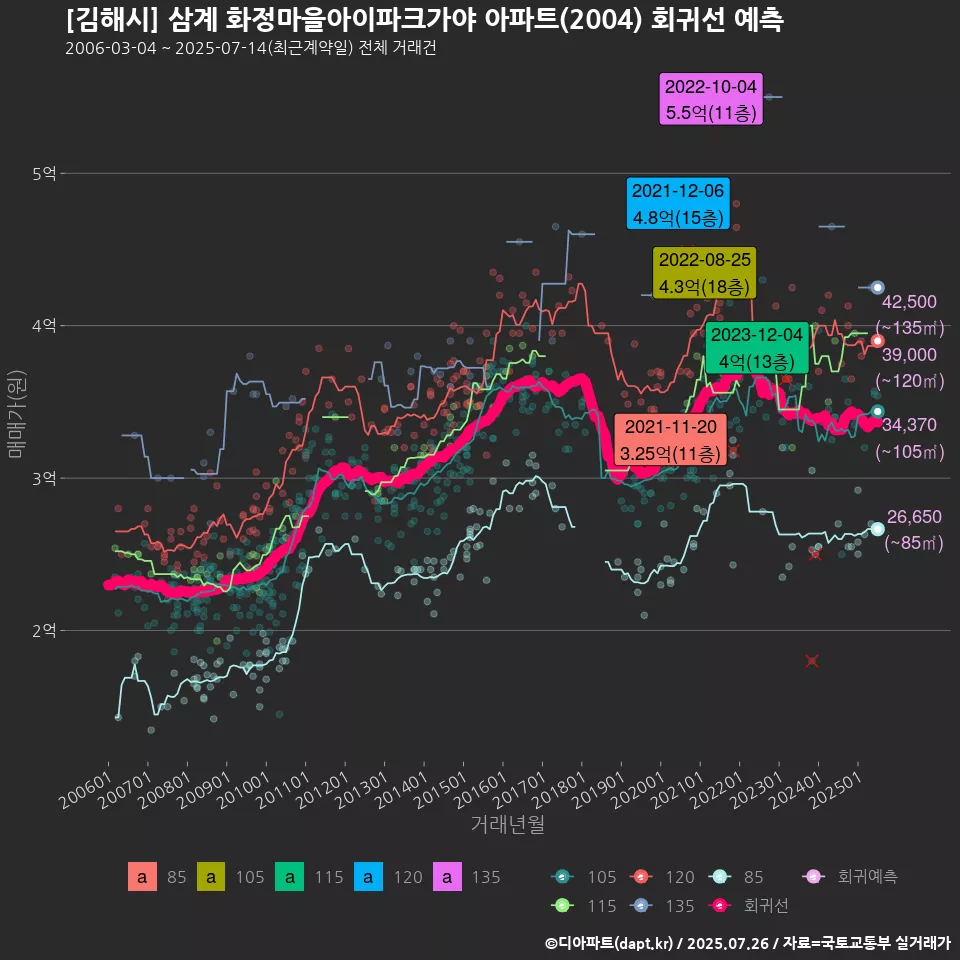 [김해시] 삼계 화정마을아이파크가야 아파트(2004) 회귀선 예측